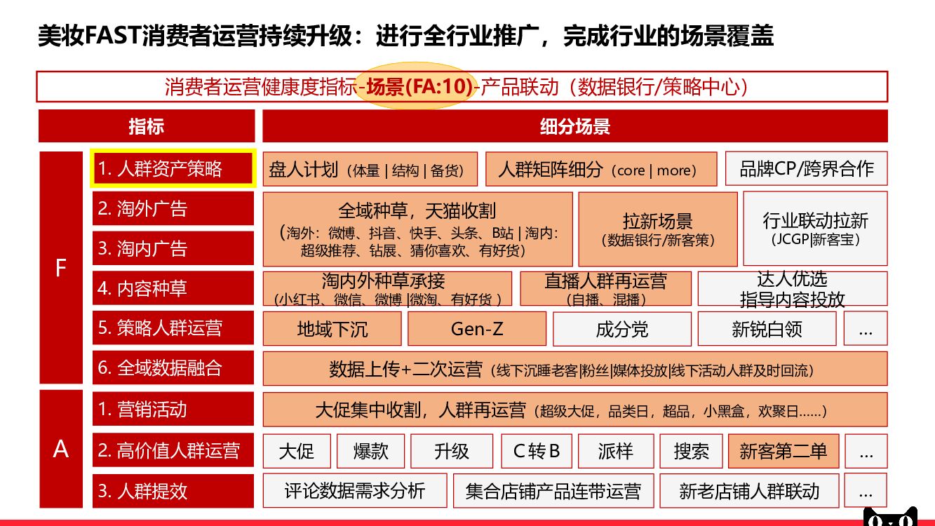 2017天猫-美妆行业fast消费者营运重点场景
