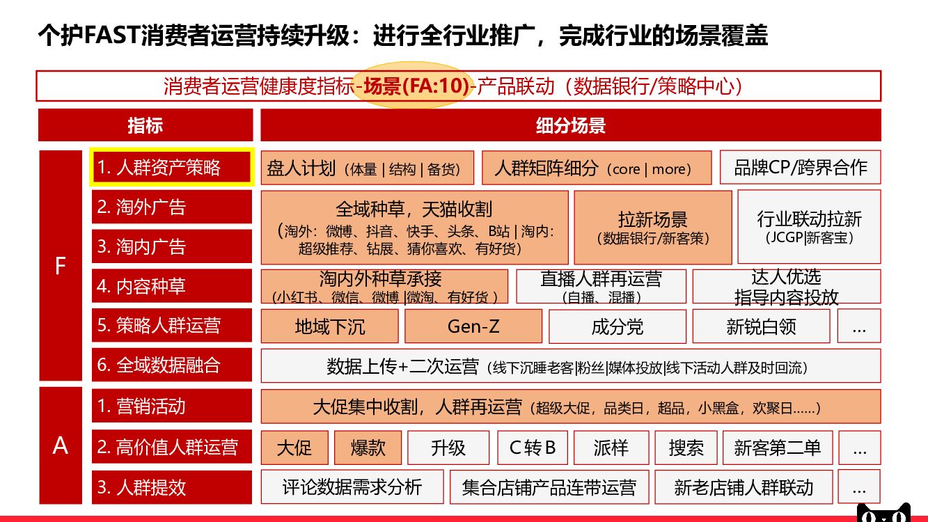 2017天猫-个护行业fast消费者营运重点场景