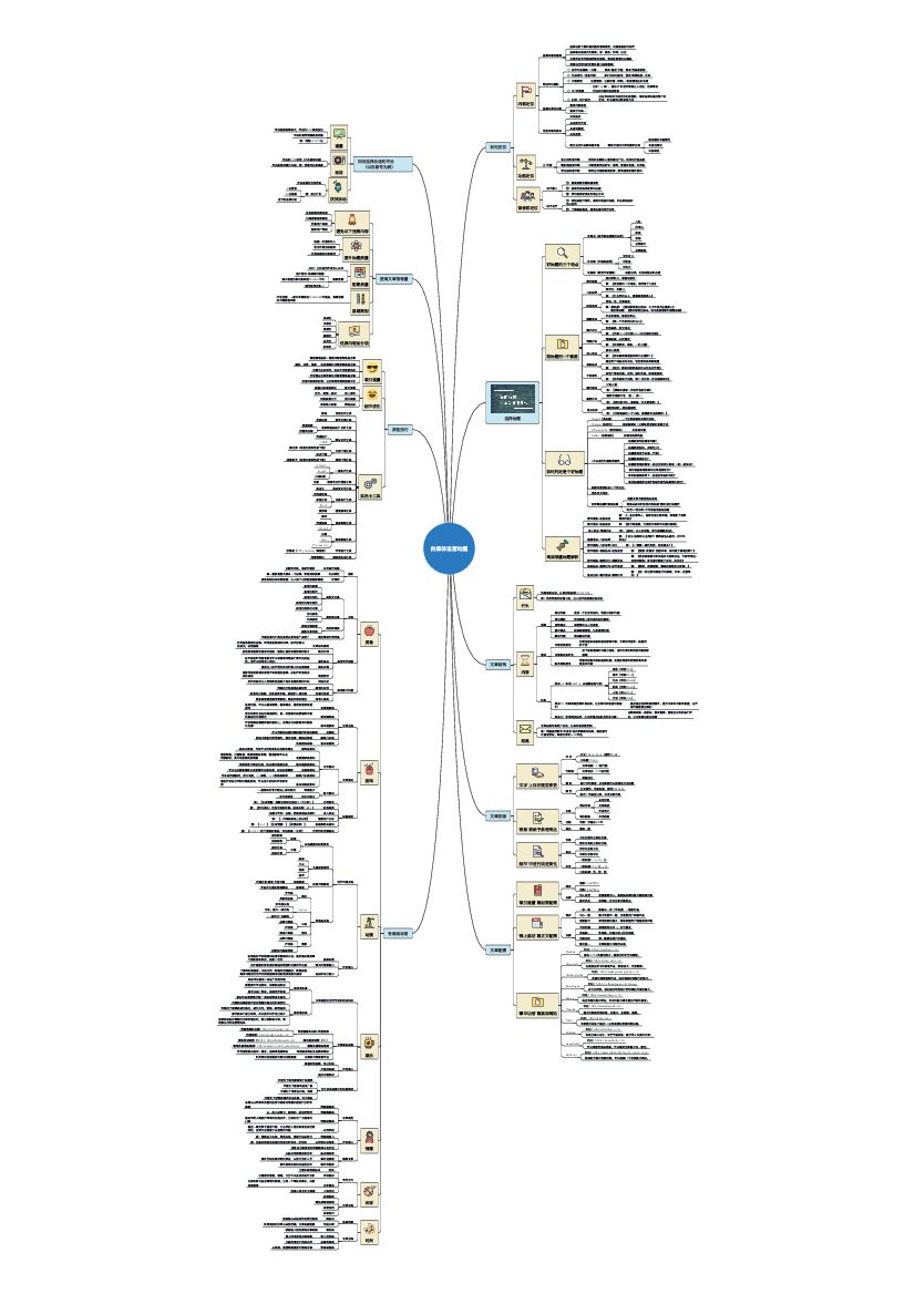 【思维导图】《自媒体运营地图》