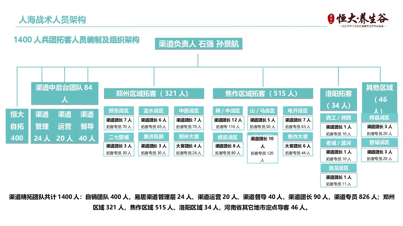 养生谷渠道千人人海战术执行方案_第7页