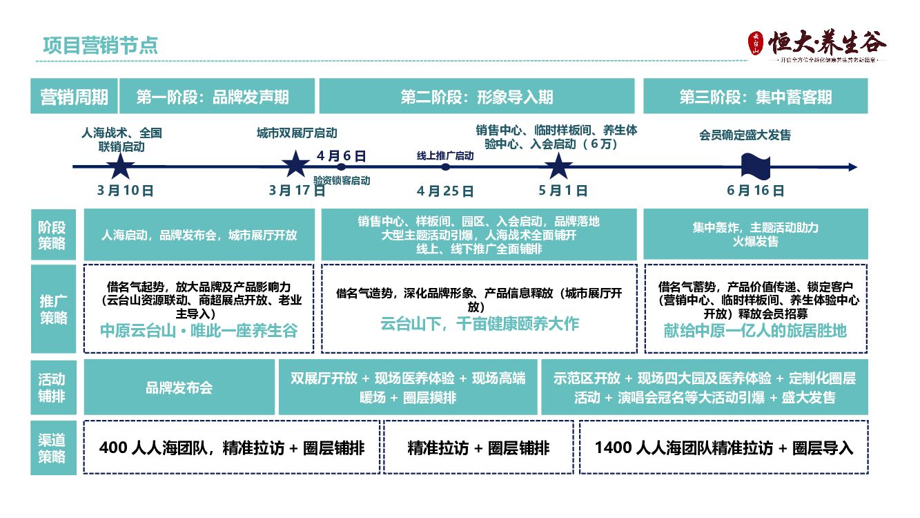 养生谷渠道千人人海战术执行方案_第5页