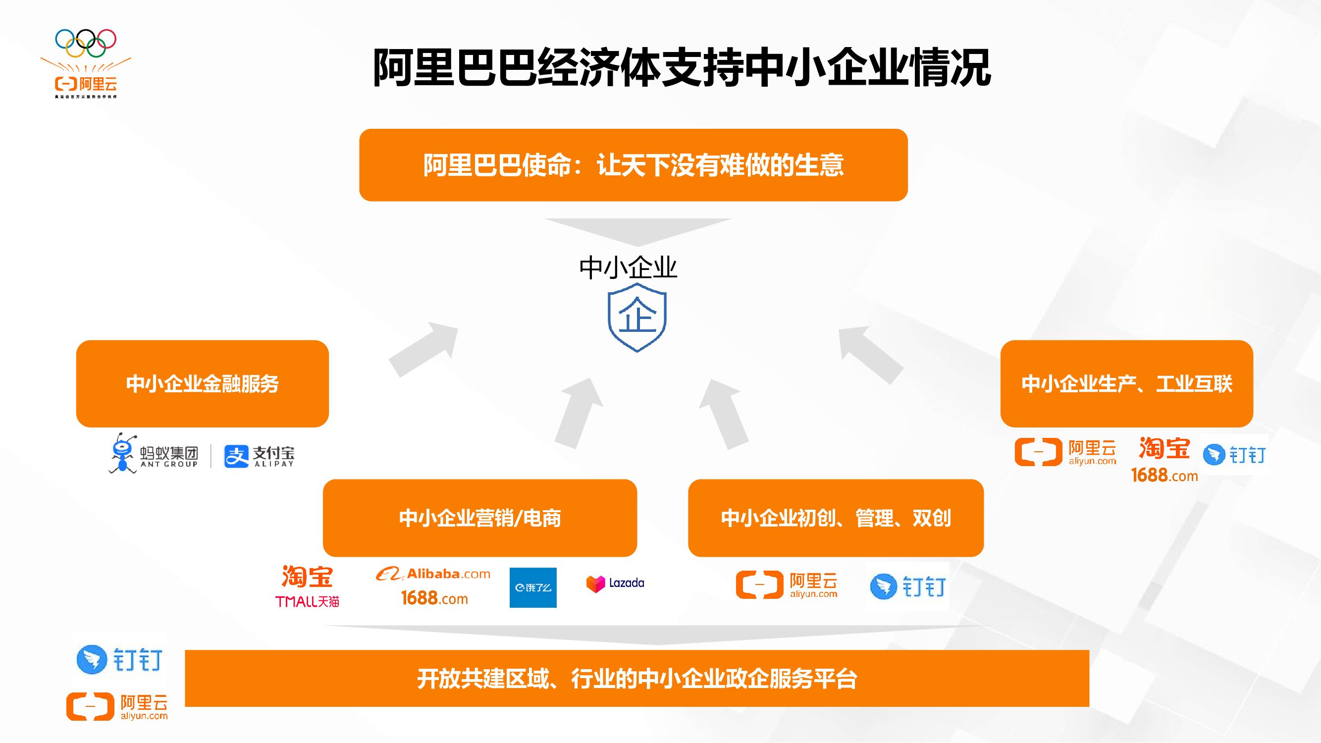 阿里云：新时期下阿里云企业服务_第8页