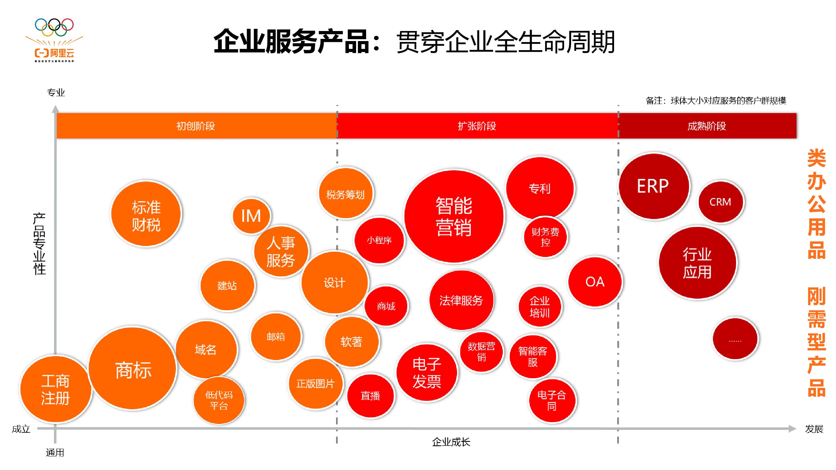 阿里云：新时期下阿里云企业服务_第9页