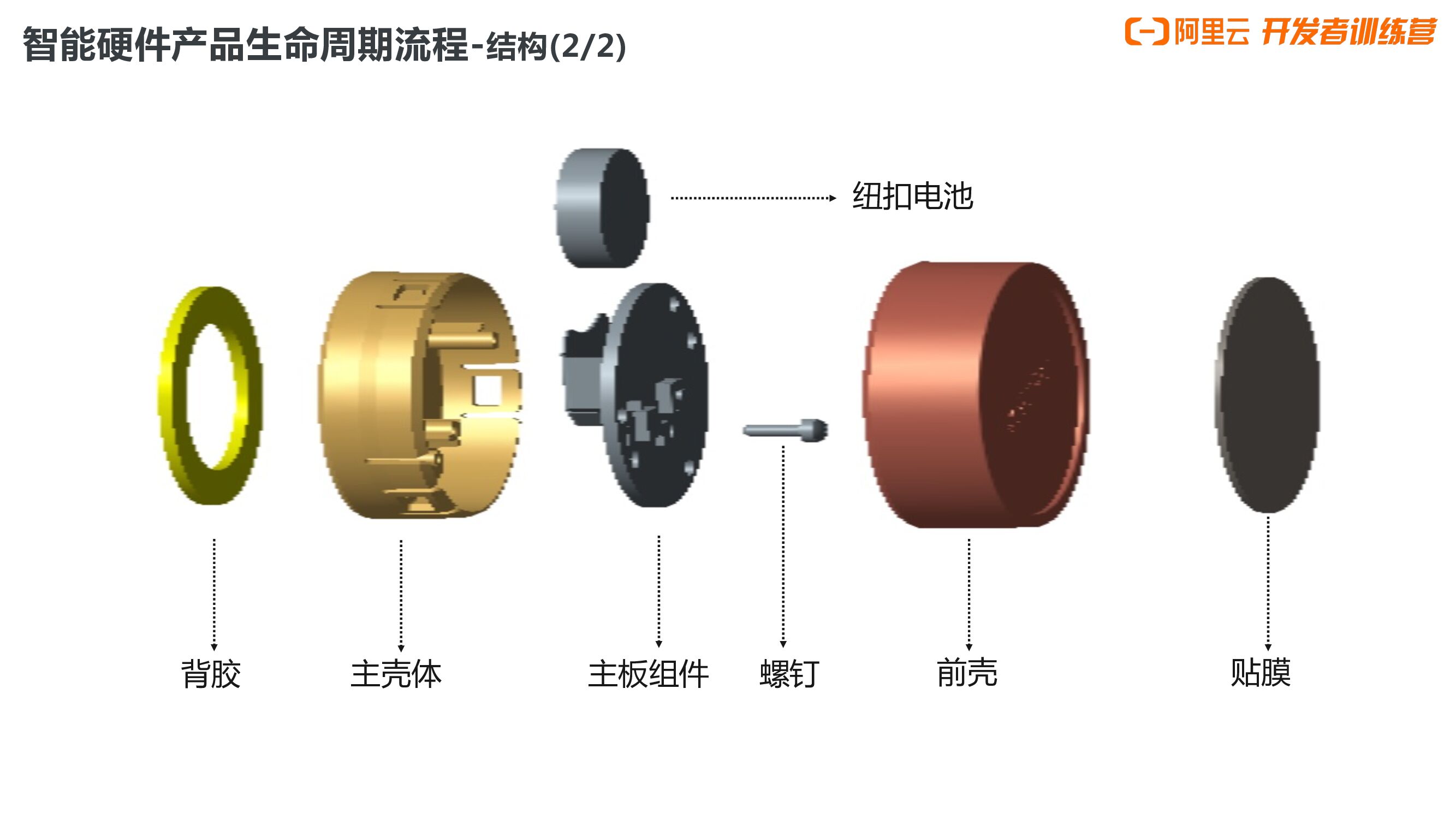 阿里云：一个智能硬件的奇妙旅程_第10页