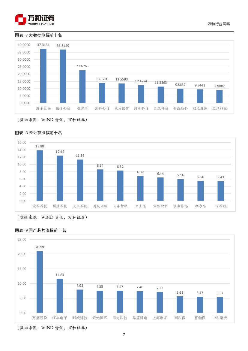 万和证券：人工智能周报：工信部印发人工智能三年行动计划_第7页