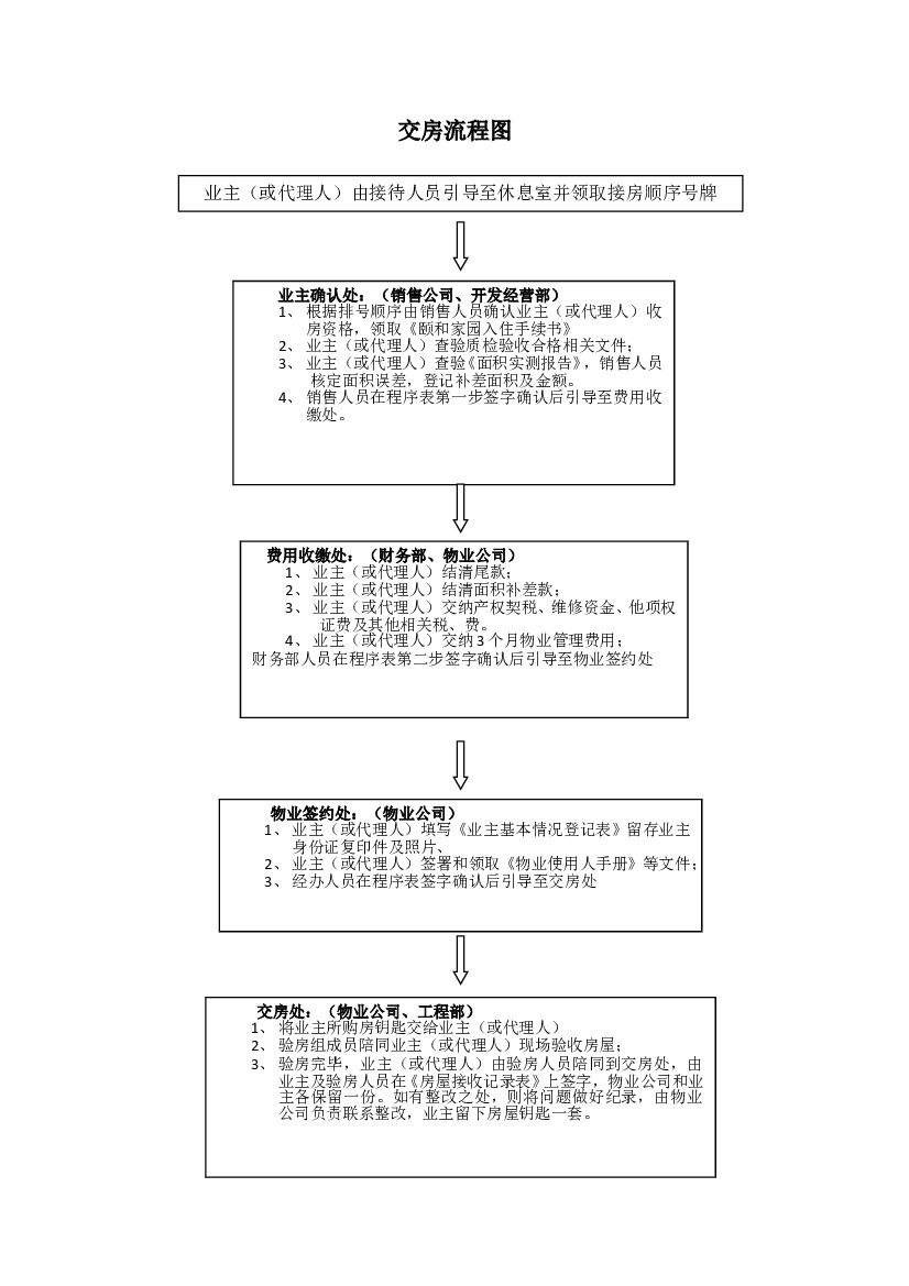 交房流程图