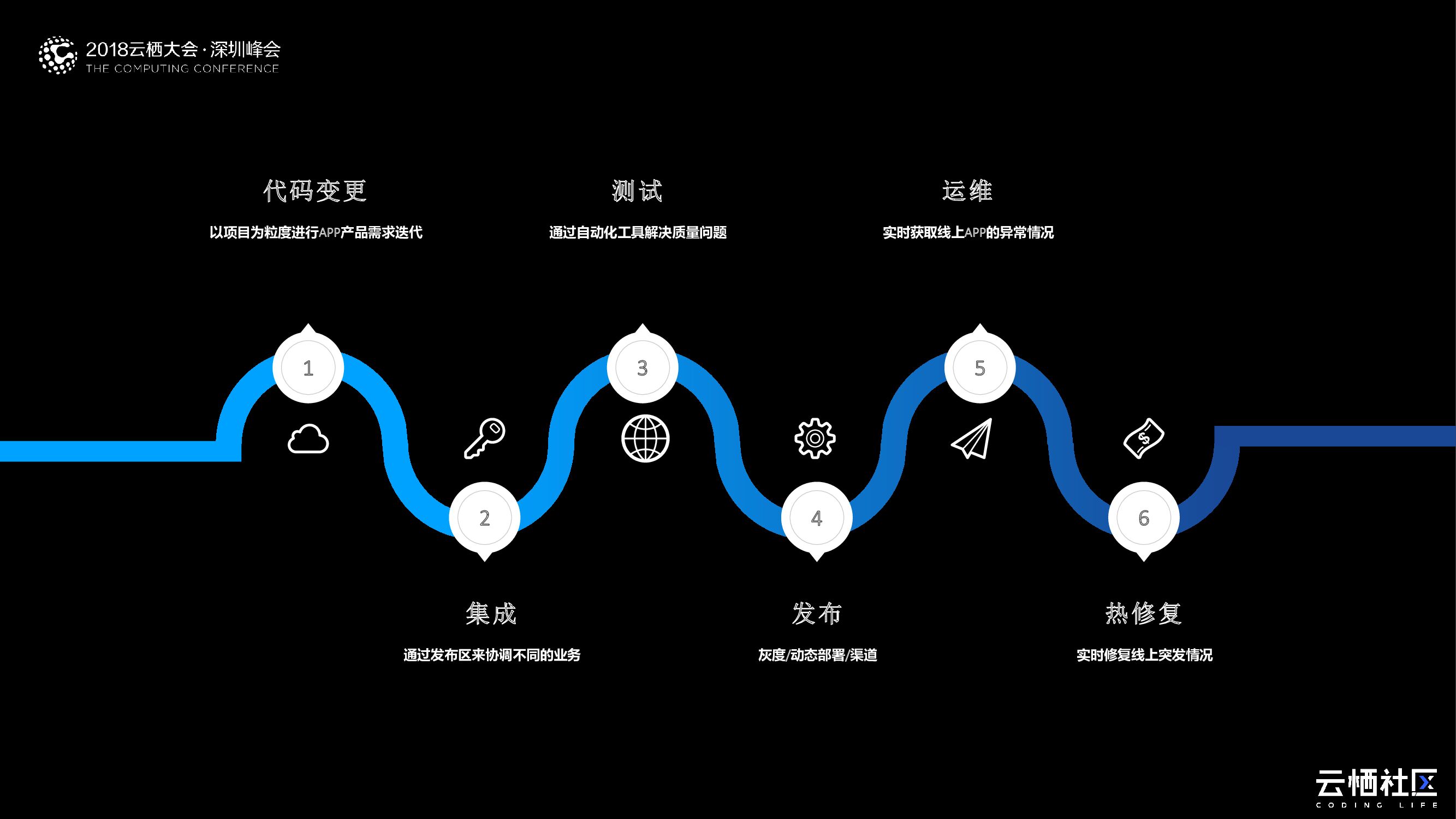 阿里云：移动App持续交付之路_第7页