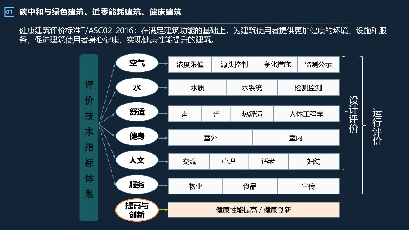 仲继寿：碳中和与建筑设计_第6页