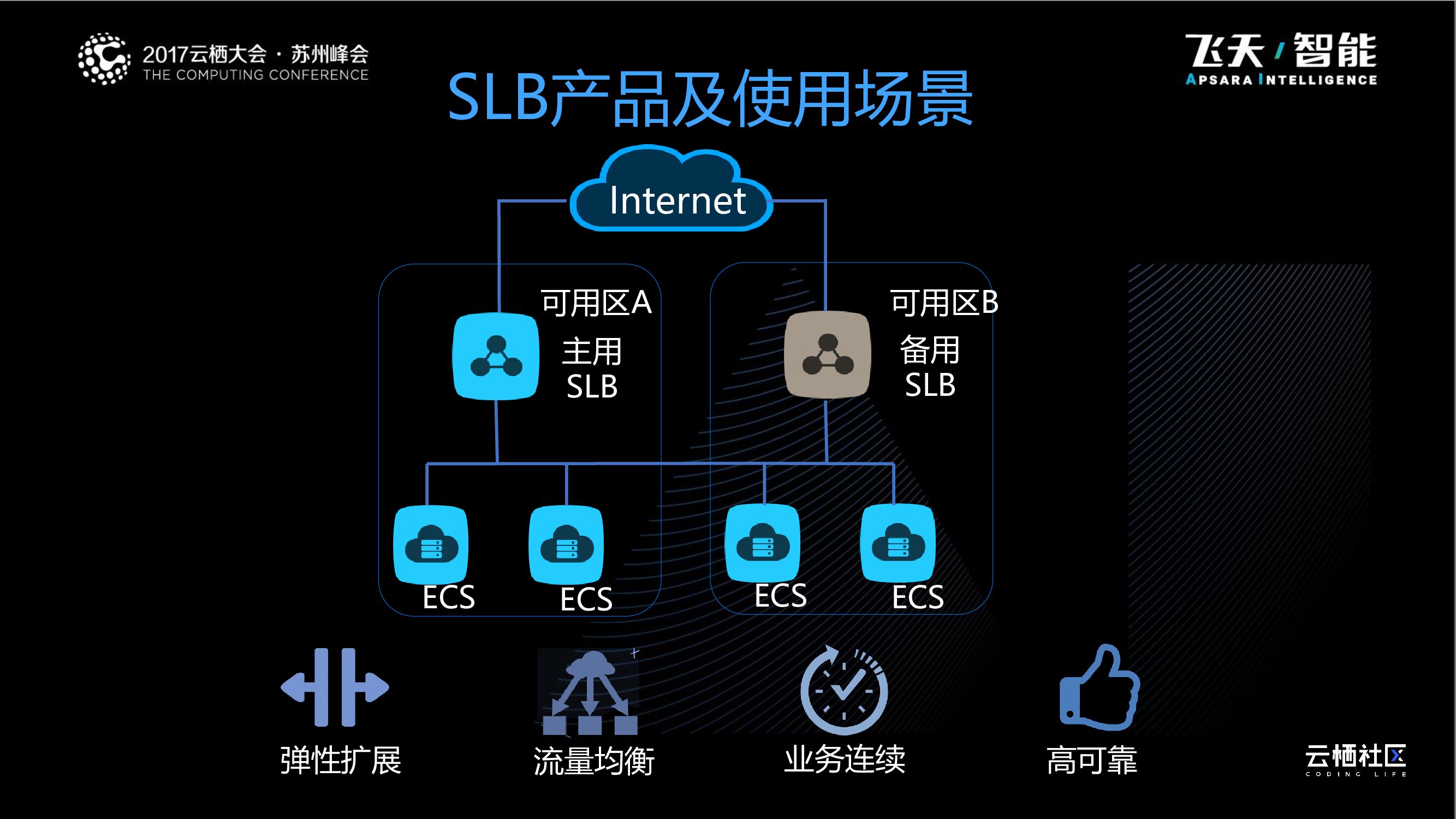 阿里云：网络产品概览_第10页