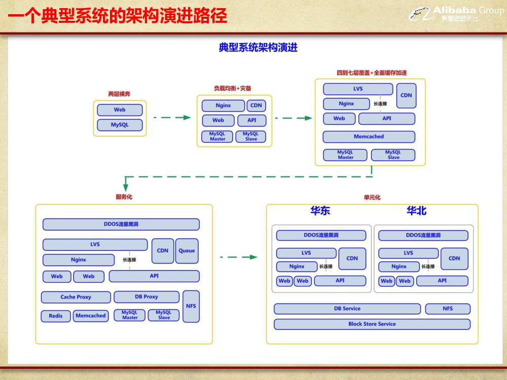阿里巴巴：聚石塔电商云容器服务应用和实践_第9页