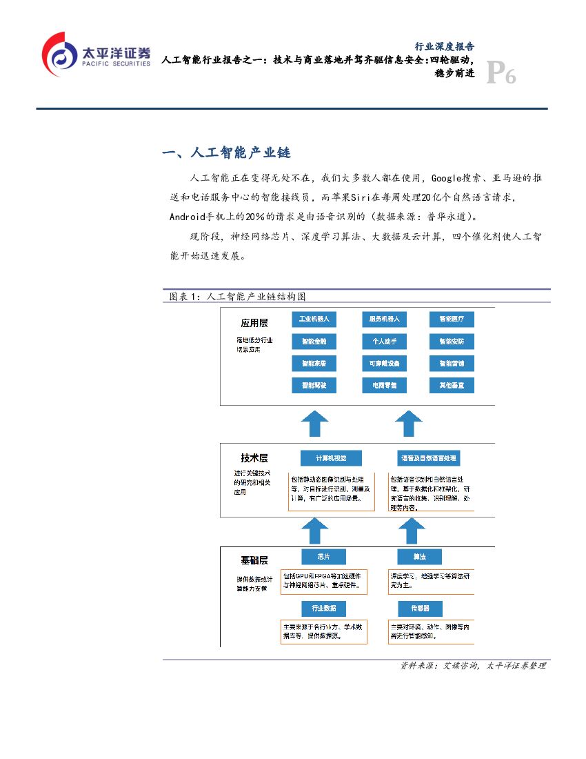 太平洋证券：人工智能行业报告之一：技术与商业落地并驾齐驱_第6页