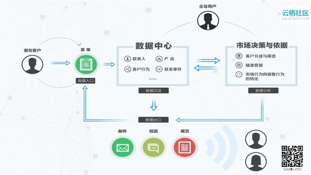 如何从市场中获取高值客户——麦客CRM：洞见市场 touch untouchable_第6页