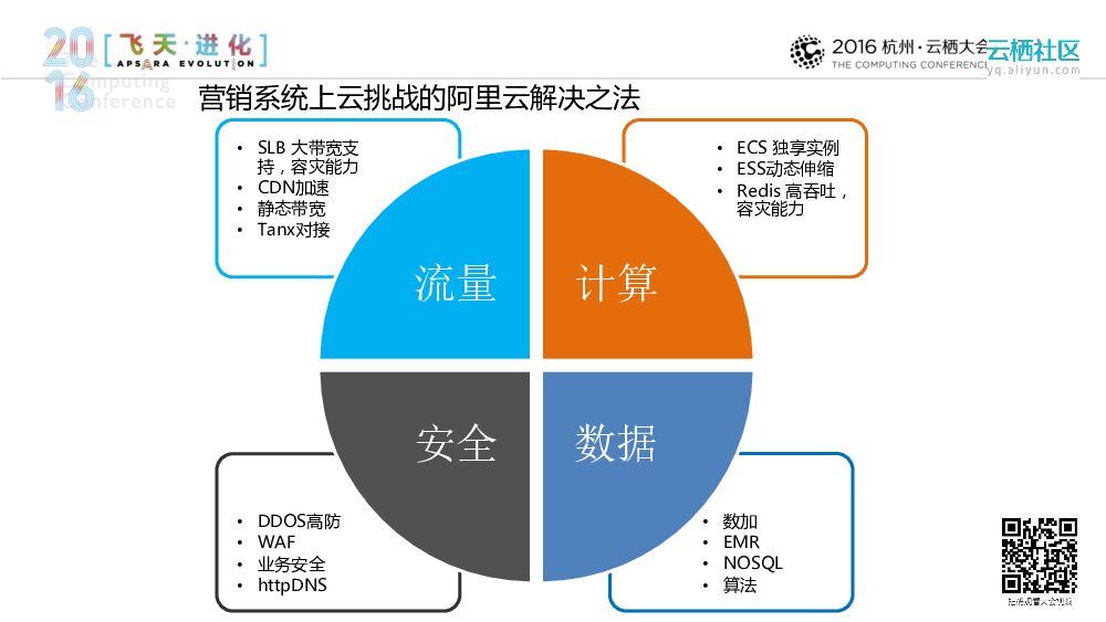 阿里云数字营销服务的加速器_第8页