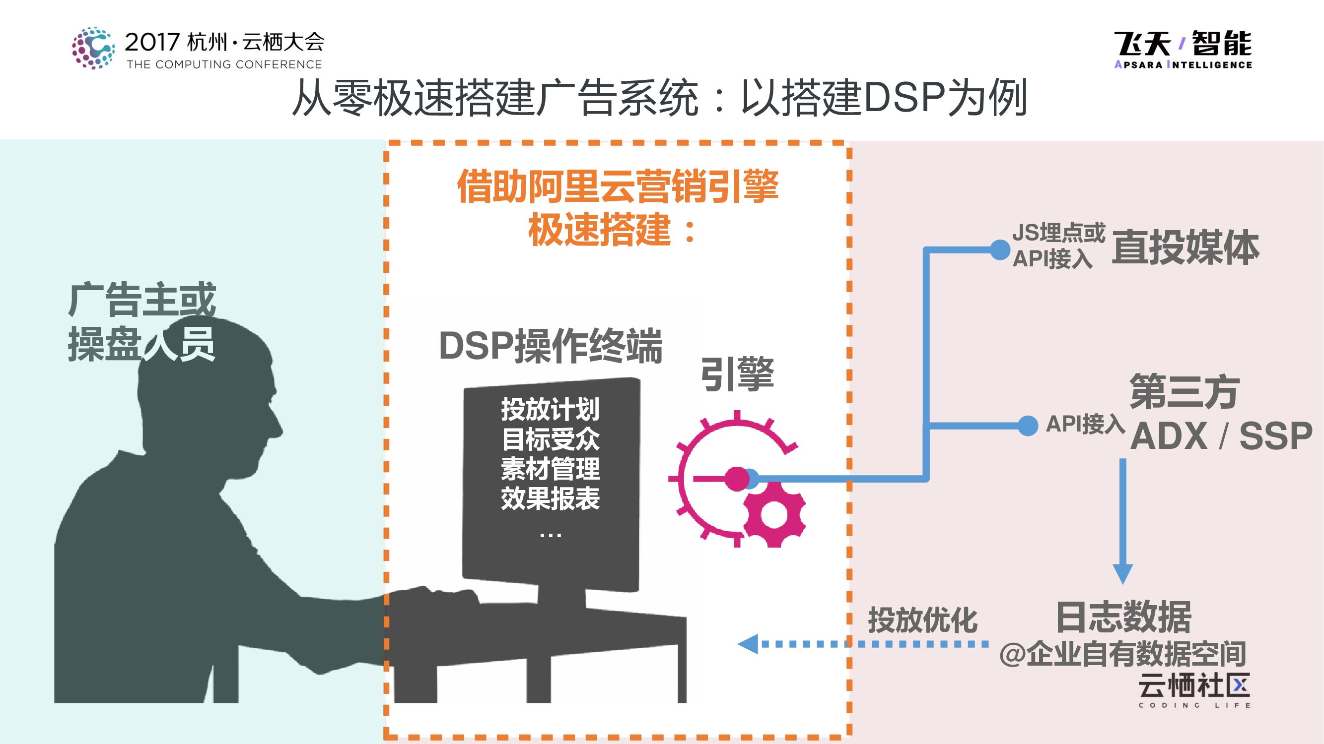 阿里云营销引擎——为企业打造高水准的广告系统_第8页