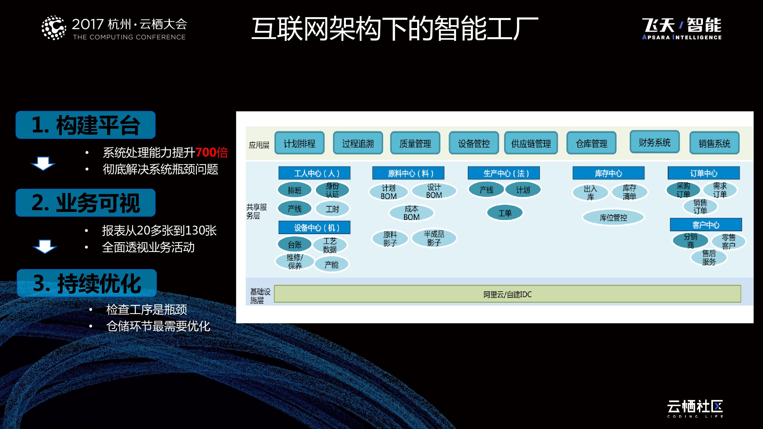 用企业互联网架构搭建智能制造技术平台_第8页