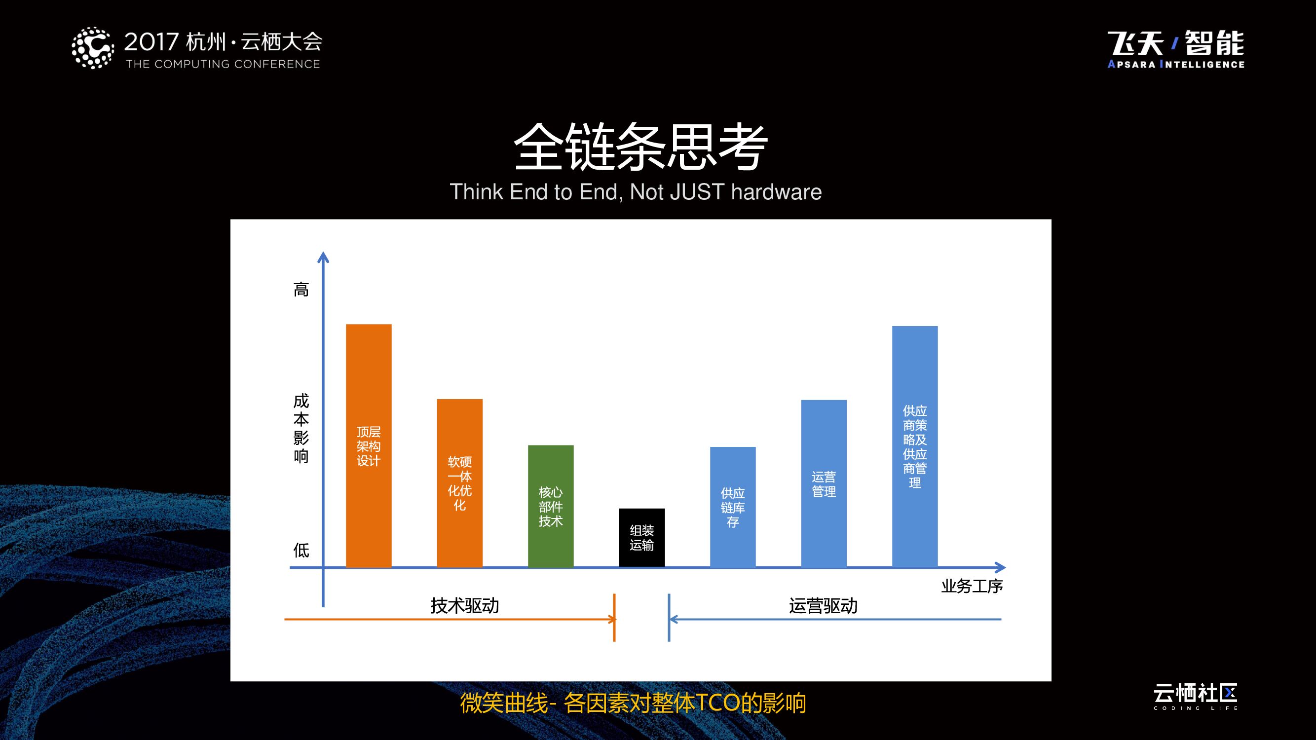 打造软硬件优化的基础设施实践_第7页