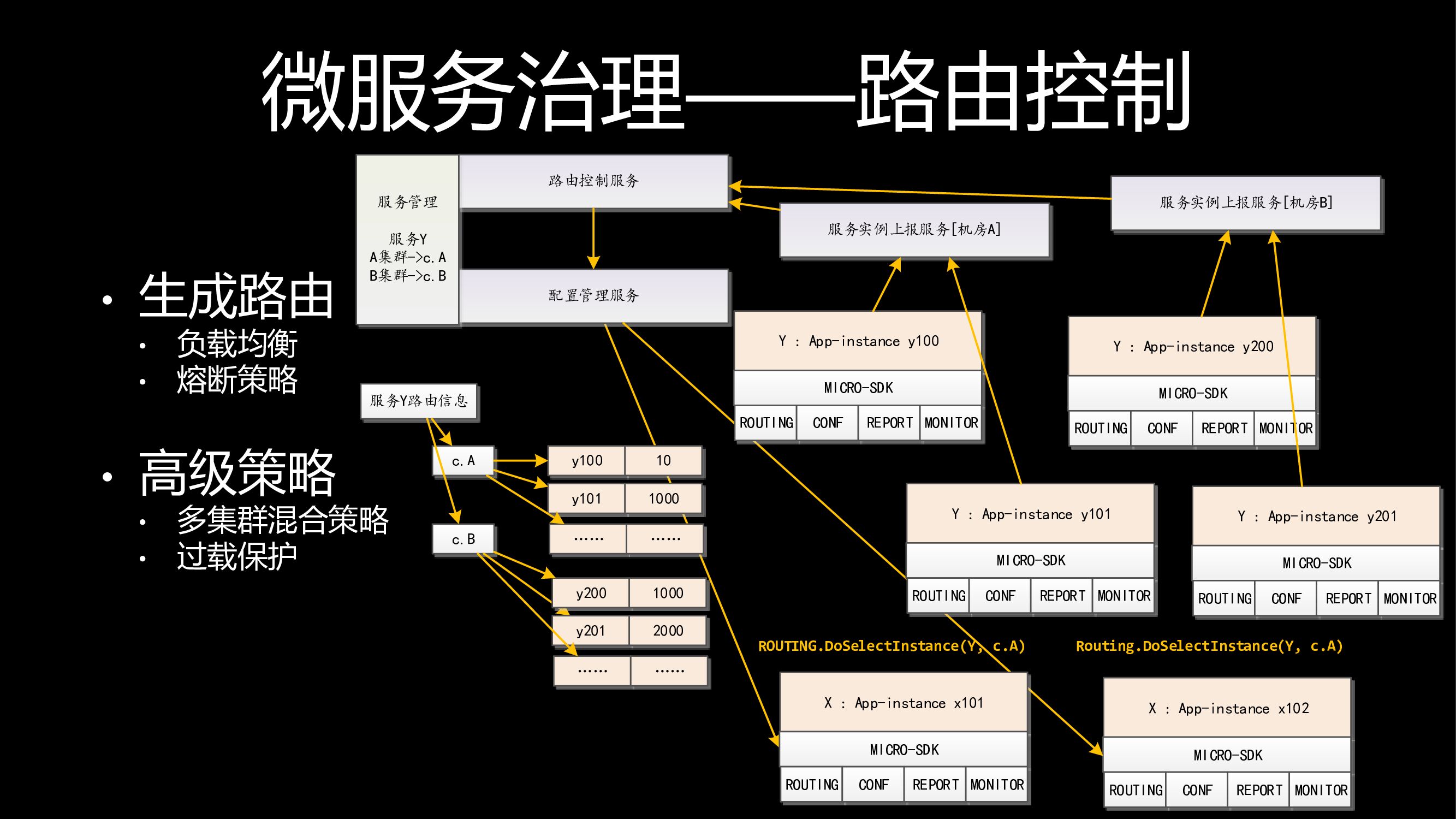 微服务在小米消息推送的演进_第8页