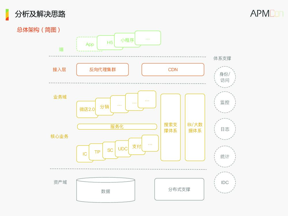 打造极致体验的H5电商架构_第7页