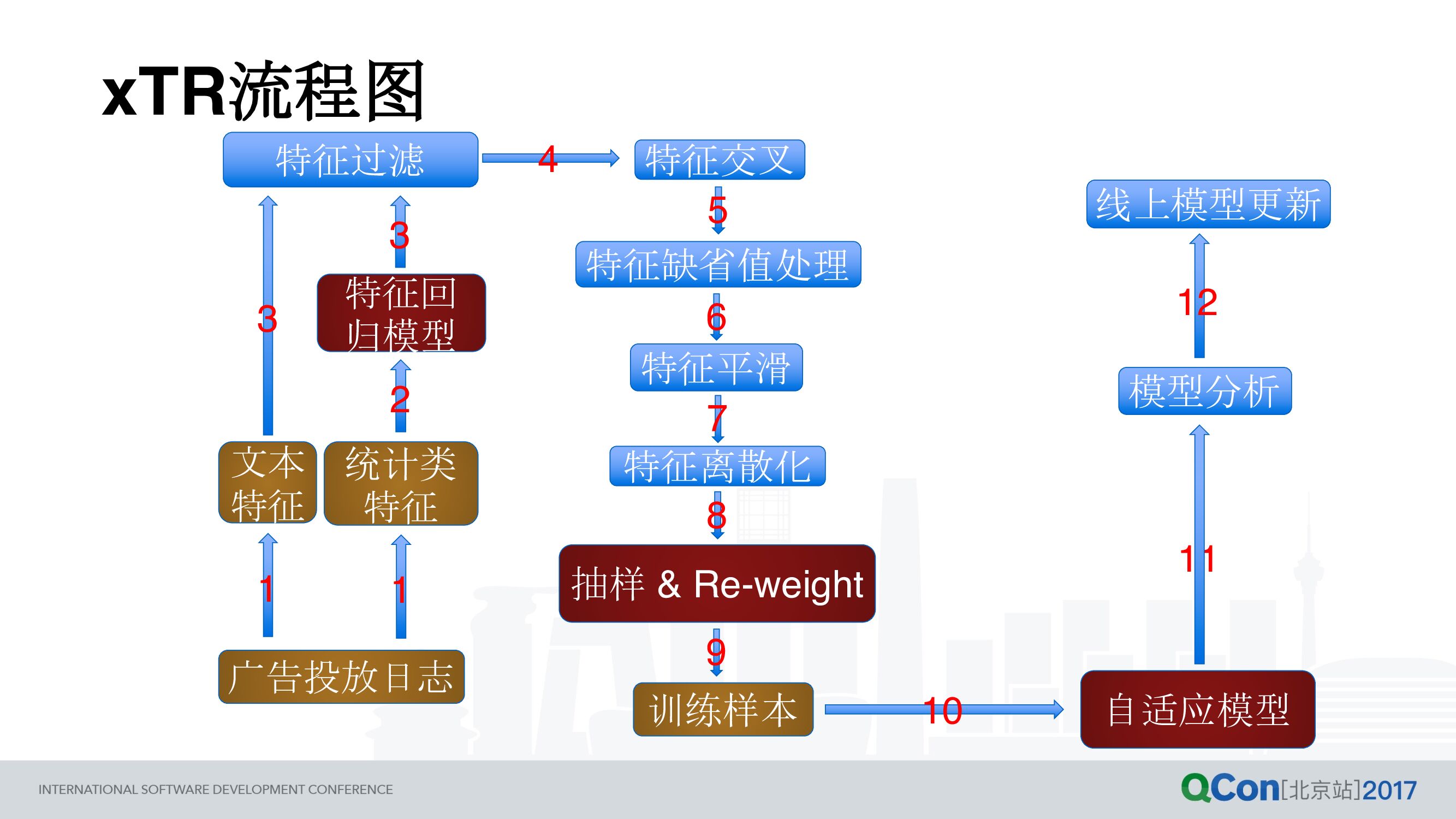 亿级广告事件预测系统构建之道_第9页