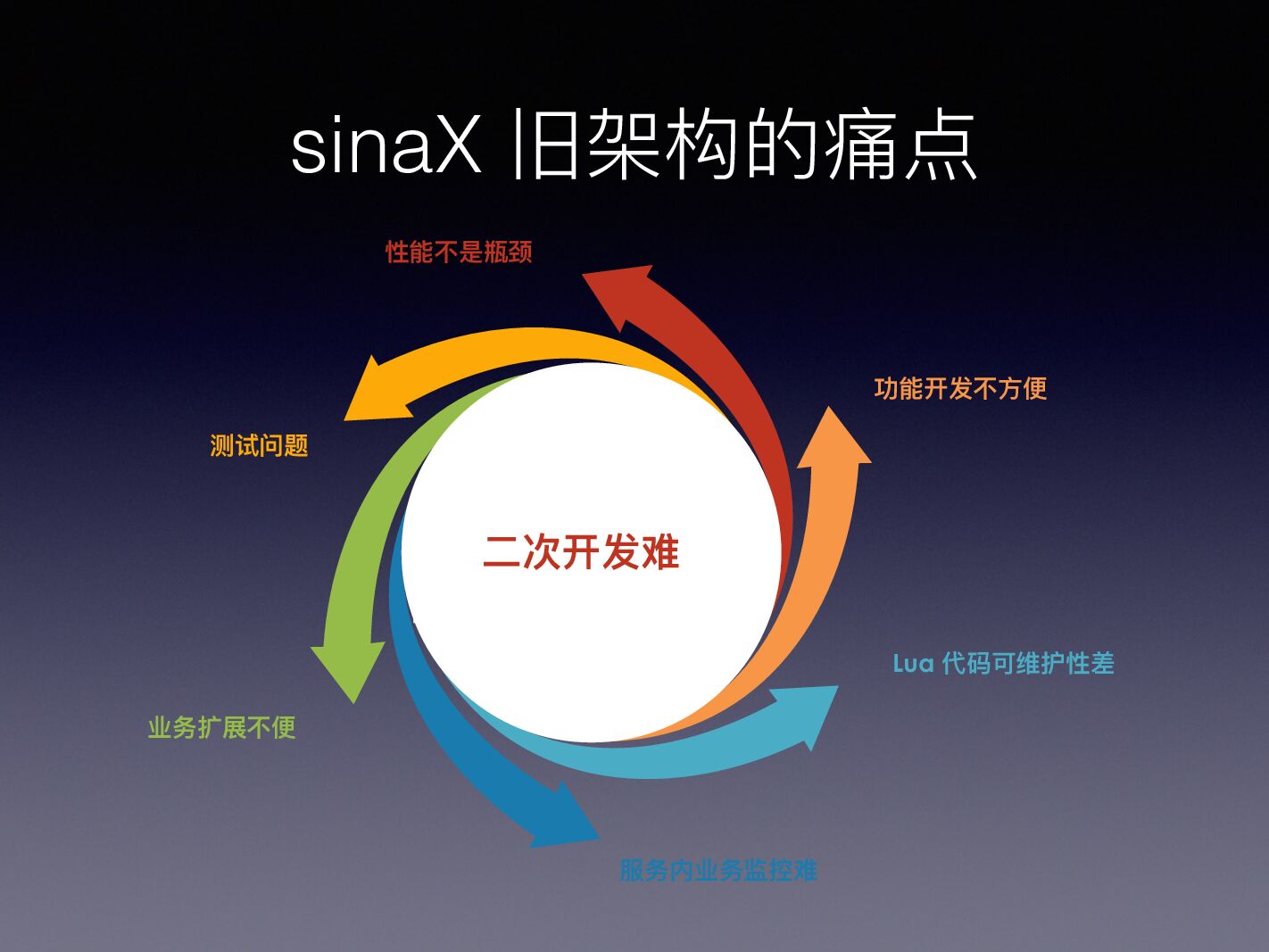 新浪广告系统的服务化优化历程_第6页