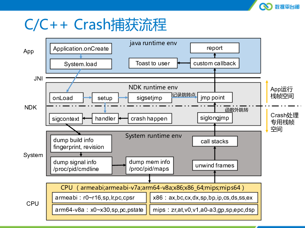 腾讯移动分析Crash系统实时化演进与实践_第10页
