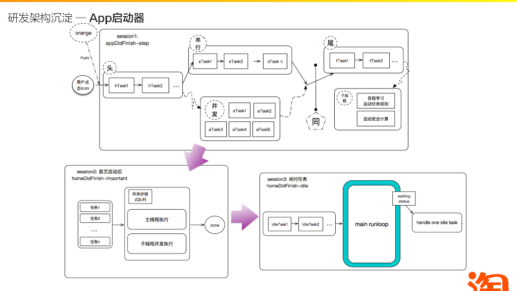 手淘iOS性能优化探索_第6页