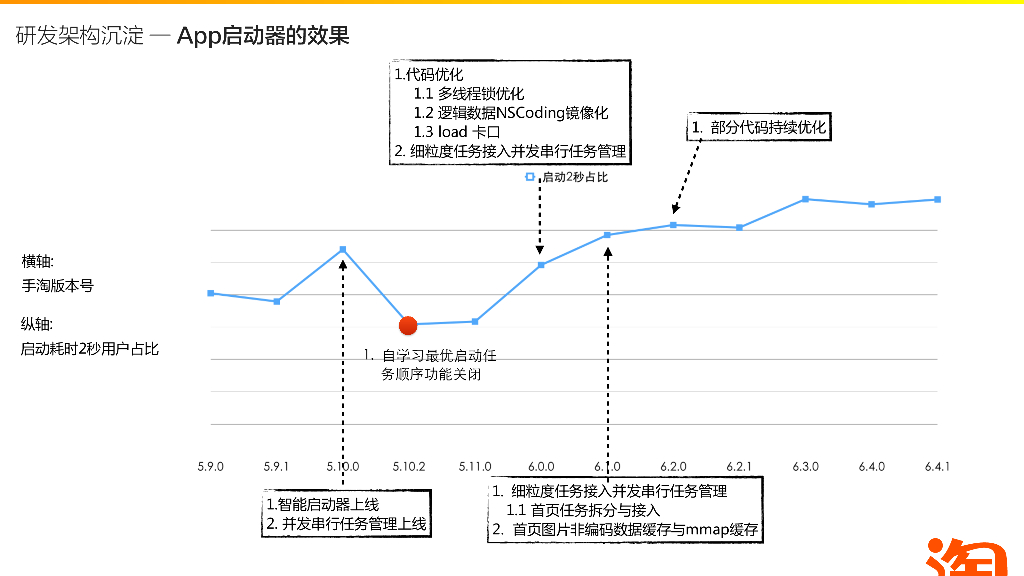 手淘iOS性能优化探索_第7页