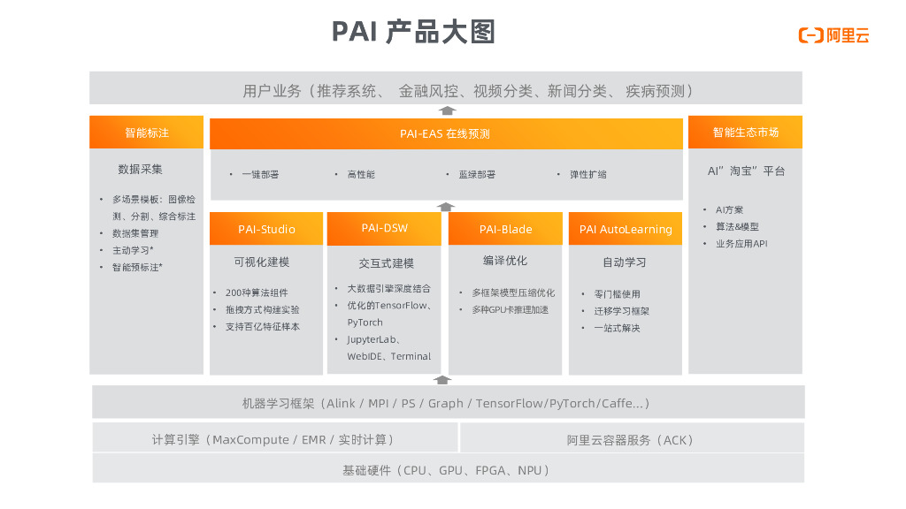 PAI 阿里云人工智能产品家族_第7页