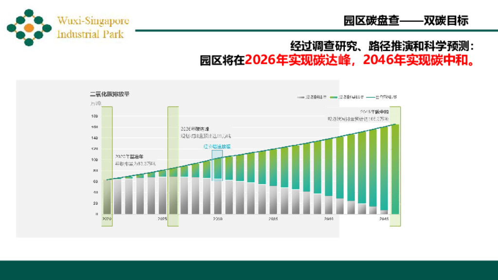 无锡星洲工业园低碳园区规划详解及碳中和解决方案实例分享_第10页