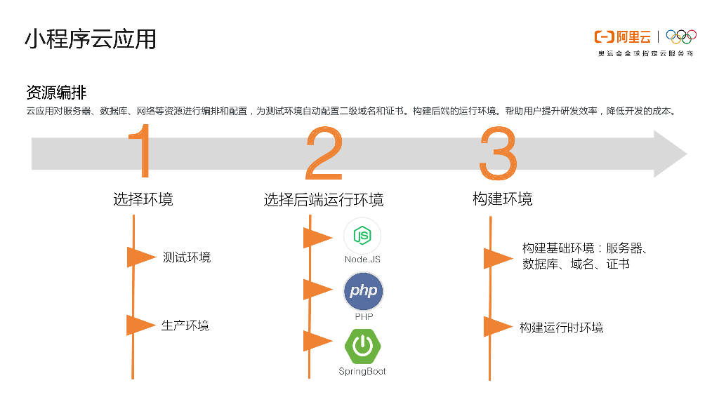 阿里云：一云多端小程序云新品发布_第7页