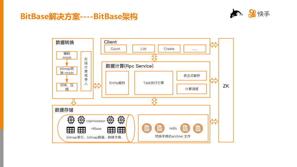 快手：HBase在千亿级用户特征数据分析中的应用与实践_第8页