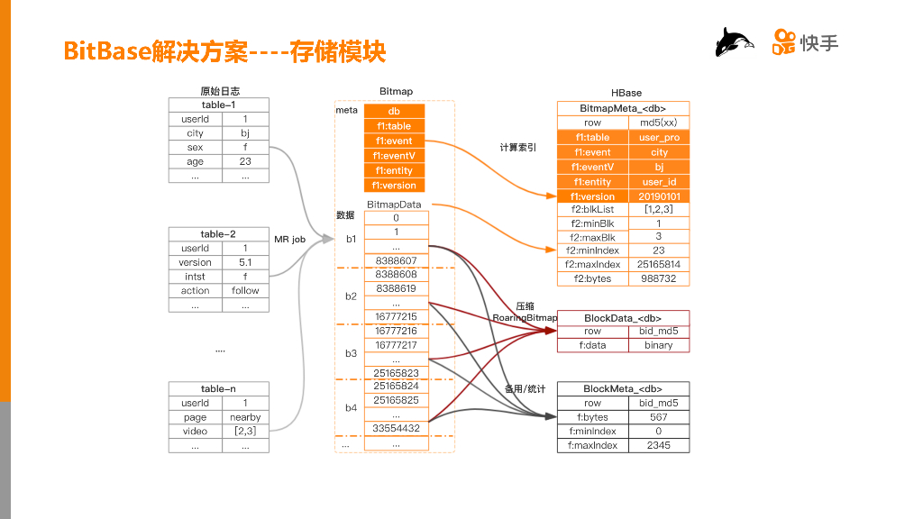 快手：HBase在千亿级用户特征数据分析中的应用与实践_第9页