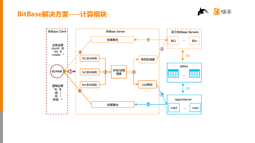 快手：HBase在千亿级用户特征数据分析中的应用与实践_第10页