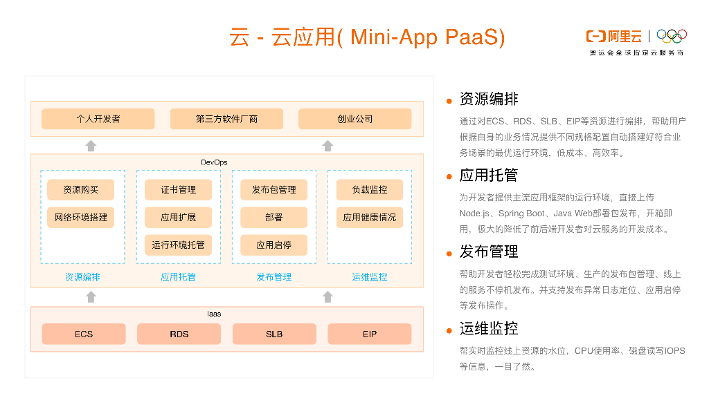阿里云：阿里小程序的一云多端_第6页
