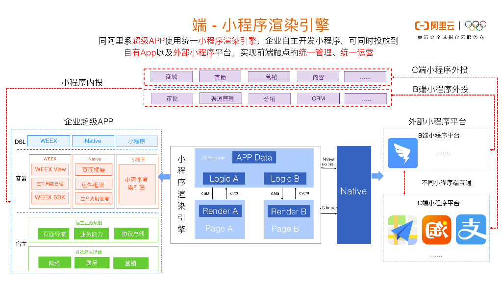 阿里云：阿里小程序的一云多端_第9页