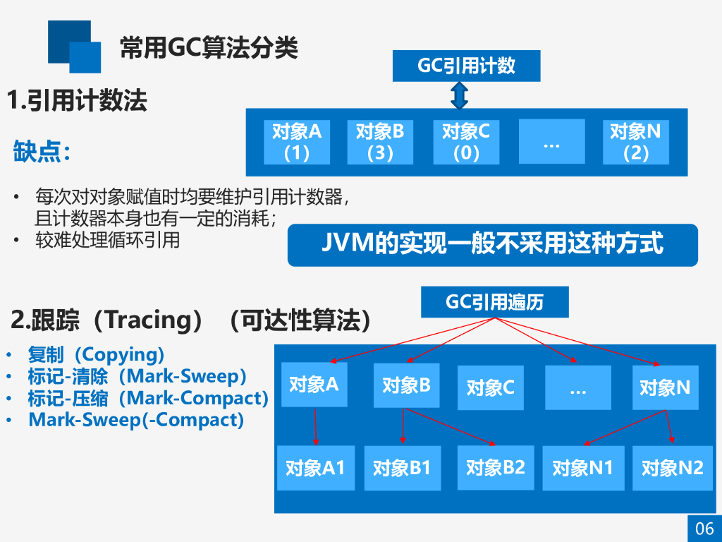 JVM的GC 深入理解Java虚拟机_第6页
