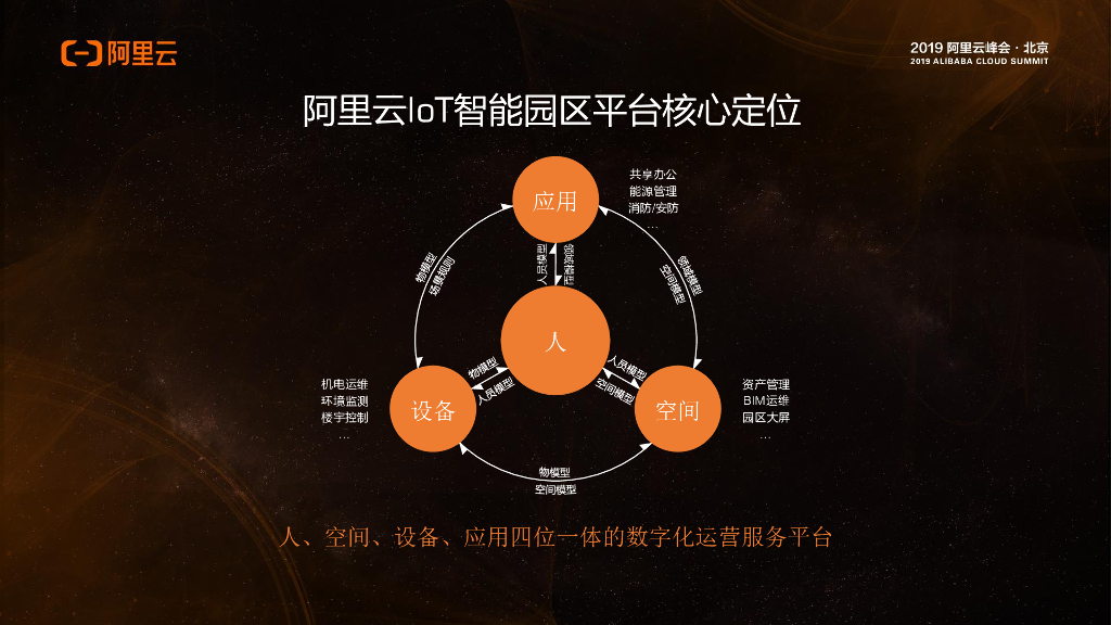 阿里云：构建四位一体的数字园区运营体系_第8页