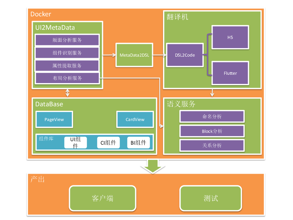 UI2CODE智能生成flutter代码-整体架构