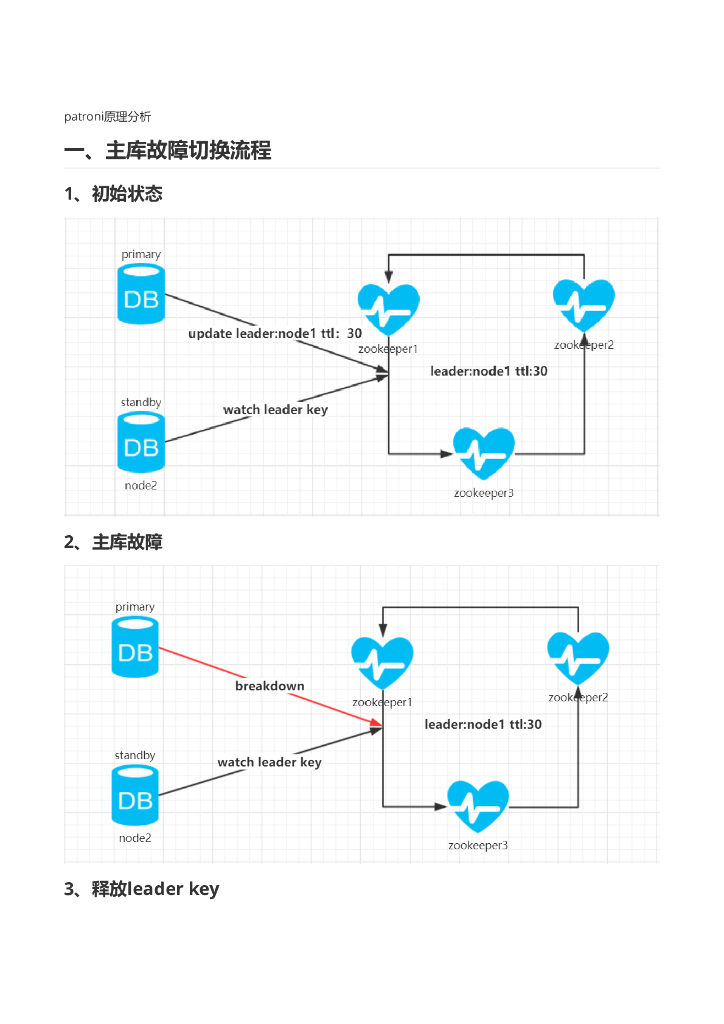 Patroni原理分享