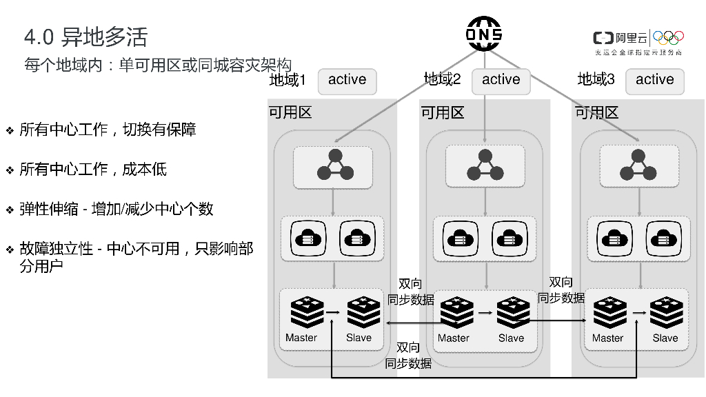 阿里云Redis全球多活产品_第7页