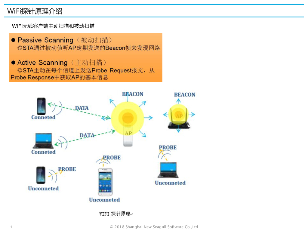 WiFi探针原理介绍