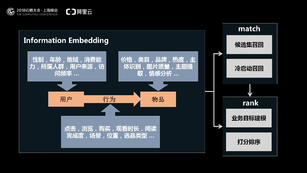 阿里云：个性化app 推荐技术在手淘的全面应用_第8页