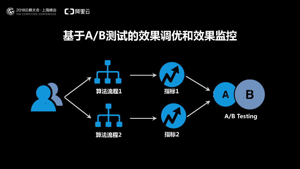 阿里云：个性化app 推荐技术在手淘的全面应用_第10页
