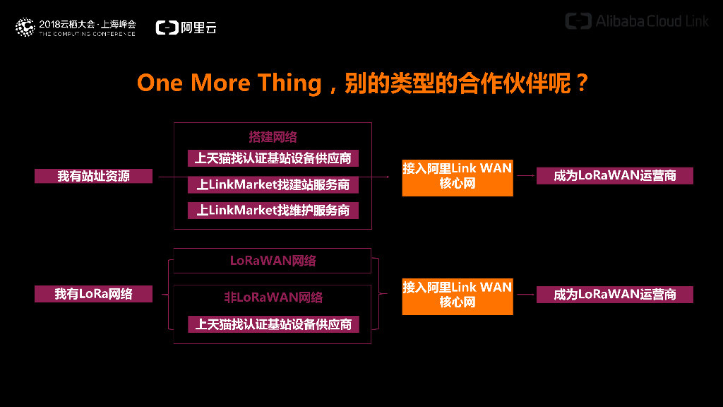 阿里LoRaWAN生态招商_第9页