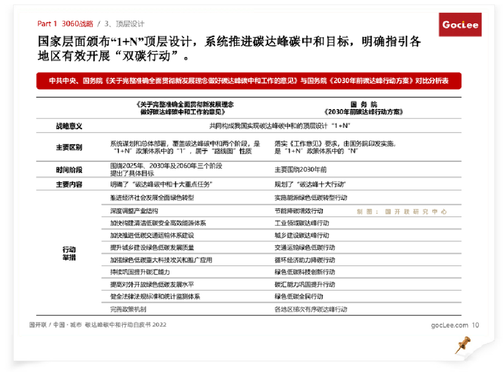 国开联：中国 · 城市碳达峰碳中和行动白皮书2022（概要版）_第9页