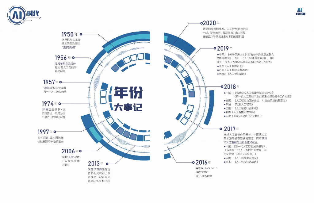 深圳市人工智能行业协会：AI时代第一期：站在时代风口上的AI人_第6页