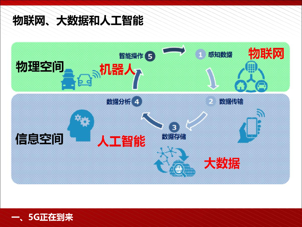 王喜文：5G为人工智能与智能制造赋能_第7页