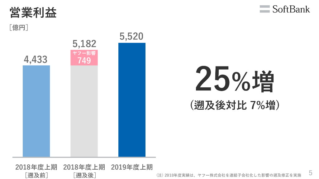 ソフトバンク株式会社2020年3月期第２四半期決算説明会_第6页