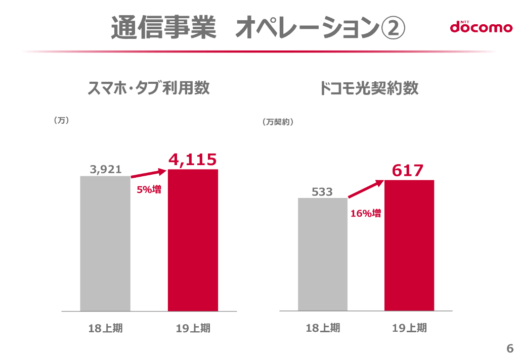 NTT docomo 2019年度第２四半期決算説明会_第7页