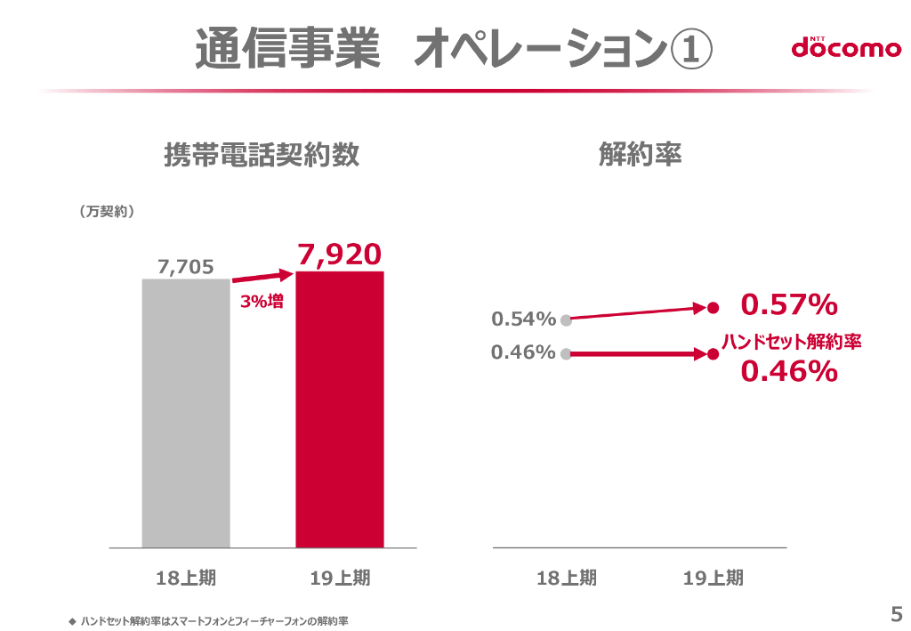NTT docomo 2019年度第２四半期決算説明会_第6页